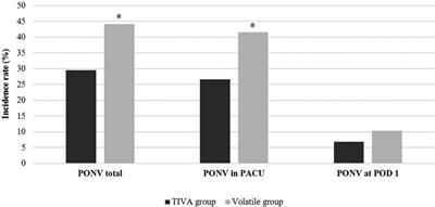 Effect of anesthetics on postoperative nausea and vomiting after peripheral vascular surgery in end-stage renal disease patients: A retrospective observational study